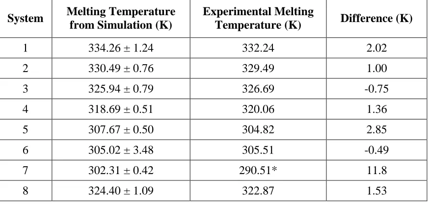 Table 2.3. Simulated and experimental melting temperatures of System 1 to 8.  