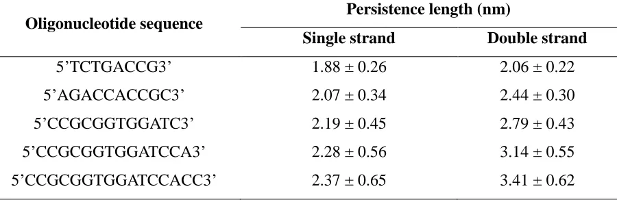 Table S2.1. Calculated persistence length of model oligonucleotides. 