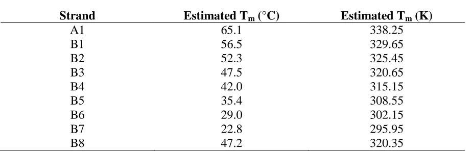 Table S2.2. Estimated Tm for A and B Strands and Perfect Complement.   
