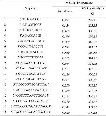 Table S2.3. The sequences of the various oligonucleotides used in the simulation and their 