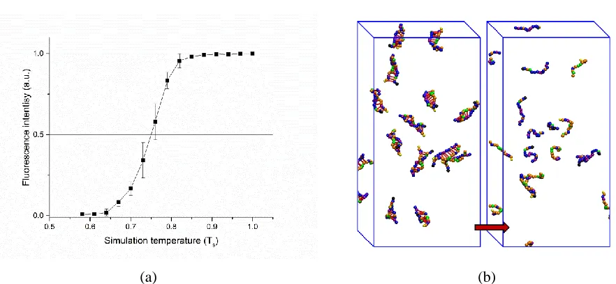 Figure 2.3. (a) Simulated fluorescence intensity as a function of simulation temperature for the 