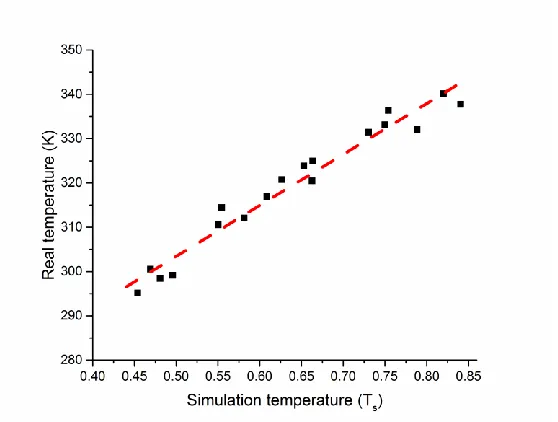Figure 2.5. Correlation between real temperature (K) and simulation temperature (Ts) utilized in 