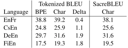 Table 2: Character versus BPE translation.