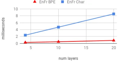 Figure 1: Test BLEU for character and BPE translation as architectures scale from 1 BiLSTM encoder layer and 2LSTM decoder layers (1×2+2) to our standard 6×2+8