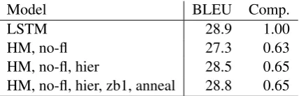 Table 7: HM small-scale results on WMT15 DeEn.The Comp.column is the proportion of layer-wisecomputation relative to the full LSTM.