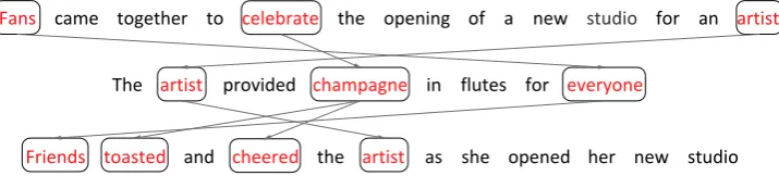 Figure 1: The semantic dependency among sentences in a narrative story. It can be seen that the connection amongsentences is mainly reﬂected through key phrases (shown in red)