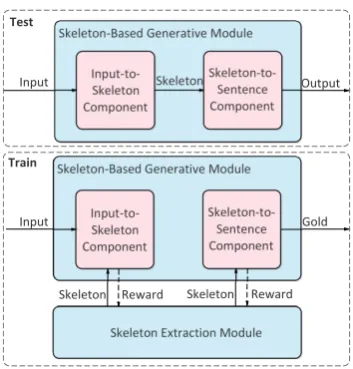 Figure 2: An illustration of the proposed model. Top:Testing.Bottom: Training.The “input” means theexisting text, including the source input and the al-ready generated text
