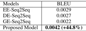 Table 3: Human evaluations of the proposed model andthe state-of-the-art models.