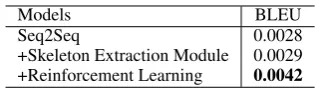 Table 4: Examples generated by the proposed modeland the state-of-the-art models.