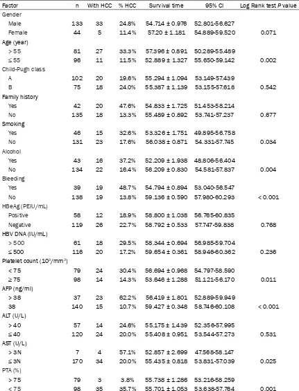 Table 1. Baseline clinical and biological data of patients with LC enrolled in the study