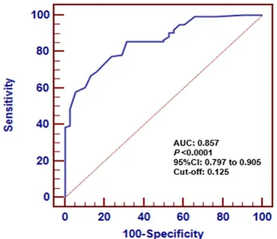 Figure 1. Receiver operating characteristic (ROC) curve analysis was used to determine the cut-off value of the prognostic index score (cut-off: 0.125)