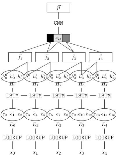 Figure 1: An illustration of our model. ek is word em-beddings associated with the kth word in an input text.hji depicts the jth hidden state in LSTM states of sen-tence si
