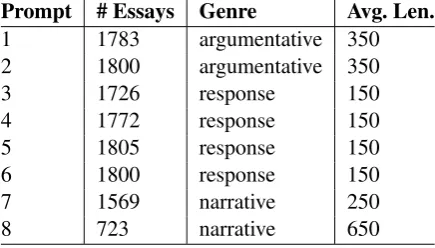 Table 2: Some properties of the dataset used for theessay scoring experiment.