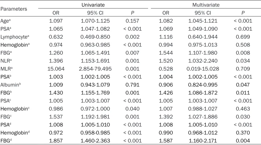 Table 3. Variables in the logistic regression analysis for PCa detection