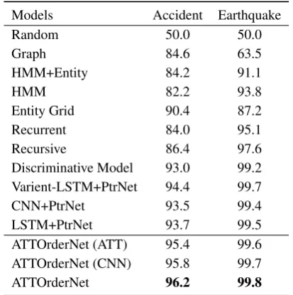 Table 5: Experimental results of Pairwise Accuracy fordifferent approaches on two datasets in the Order Dis-crimination task.