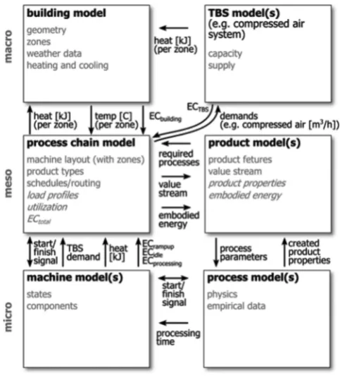 Fig. 3. Paradigms for simulating energy in manufacturing systems [7,25,29].