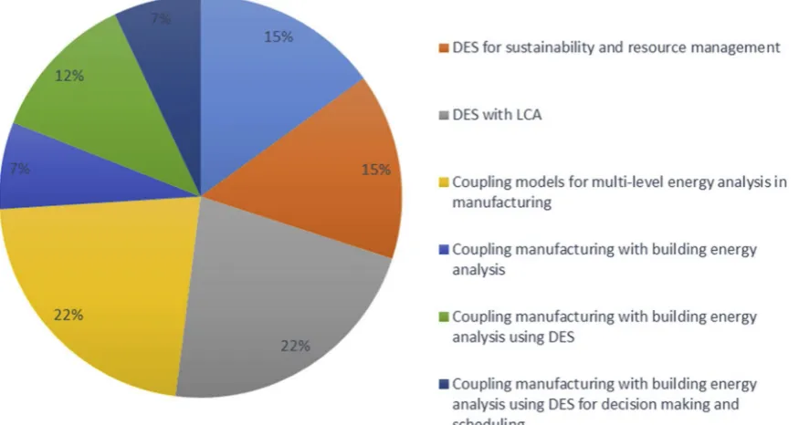 Fig. 5. Summary of research areas in energy analysis in manufacturing.