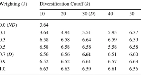 Table 1  Table illustrating diversifying rank cutoff the diversification algorithm as the effects of varying 휆 and k using outlined in Algorithm 1