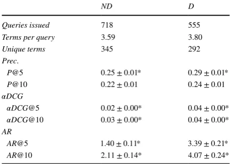 Table 2  Query statistics and 훼performance measures across both of the experimental systems trialled, ND (non-diversified) and D (diversified)