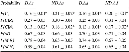 Table 4  Interaction probabilities, as observed over the four experimental conditions trialled in this study