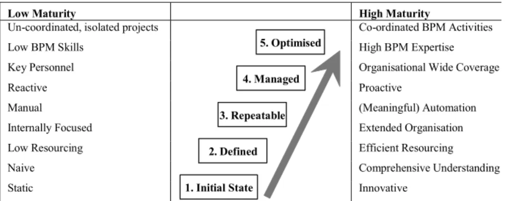 Figure 1: Comparison of Low and High Maturity 