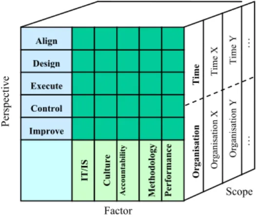 Figure 2: The BPM Maturity Model – Mark I 