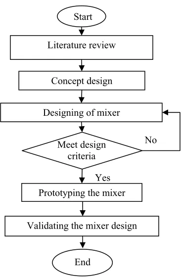 Figure 1.1 Methodology