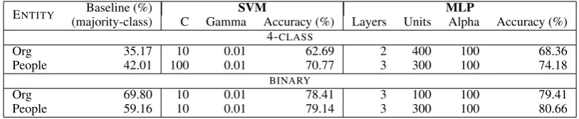 Table 4: Results of the SVM and MLP classiﬁers. C and Alpha are regularization parameters, Gammaparameterizes the RBF kernel