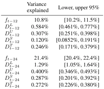 Table 4: Percent of variance explained in frequencychange, computed over all growth words G