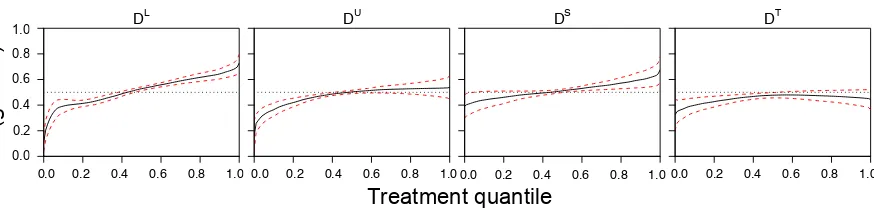 Figure 2: Average dose response function for all treatment variables, where outcome is probability ofword growth