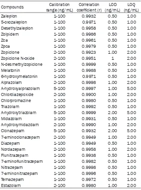 Table 2. Calibration range, correlation coefficients, LODs and LOQs values of devised method (n=9)