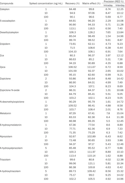 Table 3. RE, ME and RSD of analysis of test drugs at three different concentrations (n=3)