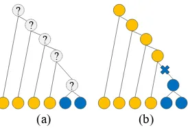 Figure 1: Phylogenetic comparative methods. Eachnode denotes a language with its state, or the valueof its feature, indicated by color