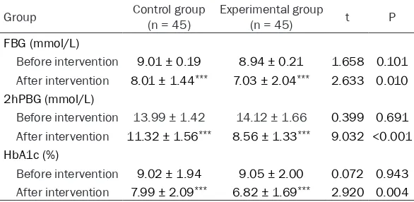 Table 1. Comparison of baseline conditions