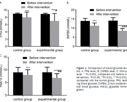 Figure 1. Comparison of blood glucose lev-els. A: FPG level; B: 2hPBG level; C: HbA1c level