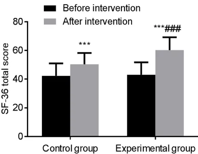 Figure 4. Comparison of the SF-36 score. SF-36: Health Status Questionnaire; ***P<0.001, compared with before intervention; ###P<0.001, compared with the control group.