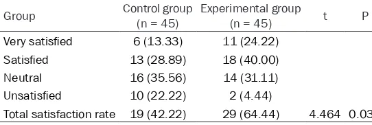 Table 6. Comparison of nursing satisfaction (n/%)