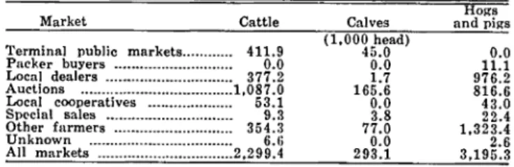 TABLE  8.  ESTIMATED  NUMBER  OF  LIVESTOCK  SOLD  BY  IOWA  FARMERS  THROUGH  SPECIFIED  MARKETS