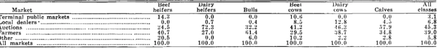 TABLE  29.  ESTIMATED  PERCENTAGE  OF  HERD  CATTLE  AND  CALVES  PURCHASED  BY  IOWA  FARMERS  THROUGH  SPECIFIED  MAR-