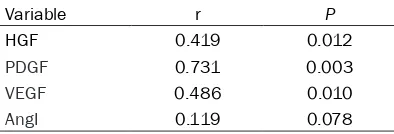 Table 5. Correlation analysis of gensini score and expression of HGF, PDGF, VEGF and AngI