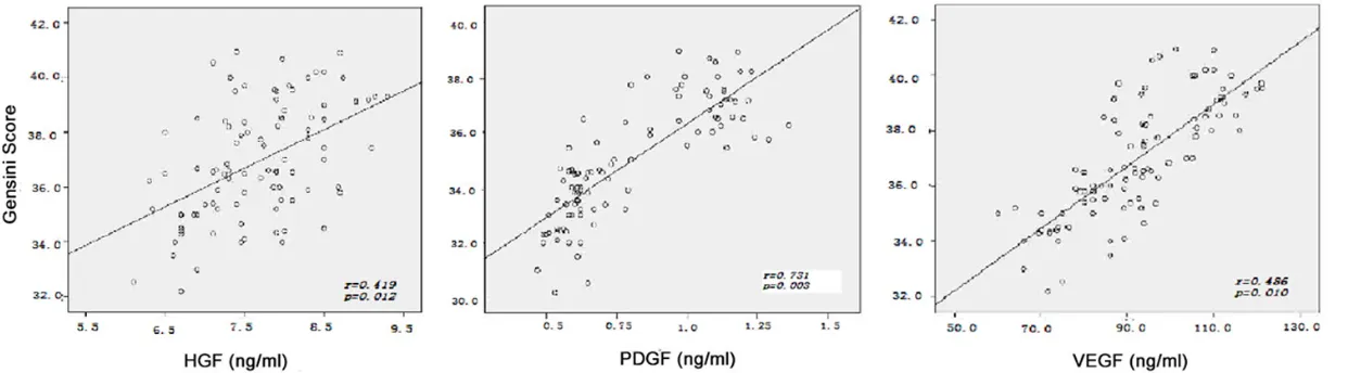 Figure 1. Correlation analysis of gensini score and expression of HGF, PDGF and VEGF.