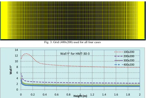 Fig. 3: Grid (400x200) used for all four cases 