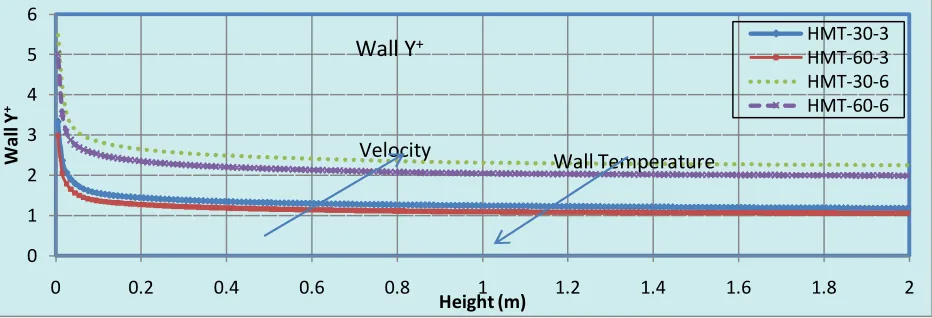 Fig. 5: Grid sensitivity on the results 