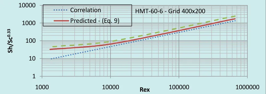 Fig. 11: Sh/Sc0.33 vs. local Reynolds number (HMT-30-6) 