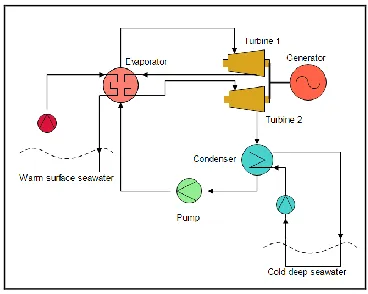 Figure 3 Schematic diagram of the proposed modification to the OTEC closed Rankine cycle  