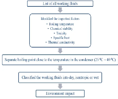 Figure 5 Selection of working fluids by  Sami [19]  