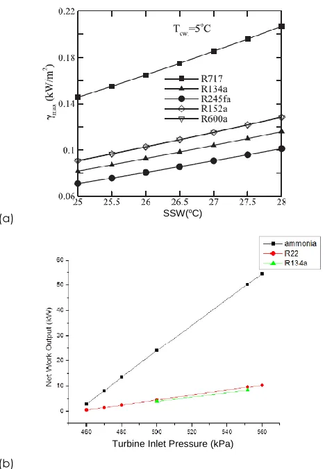 Table 1 Fixed parameters for the study of three OTEC cycles  