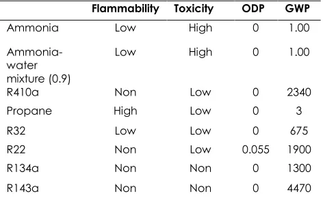 Figure 12 Calculated result of different working fluids with respect to capital cost per net power ($/kW)  