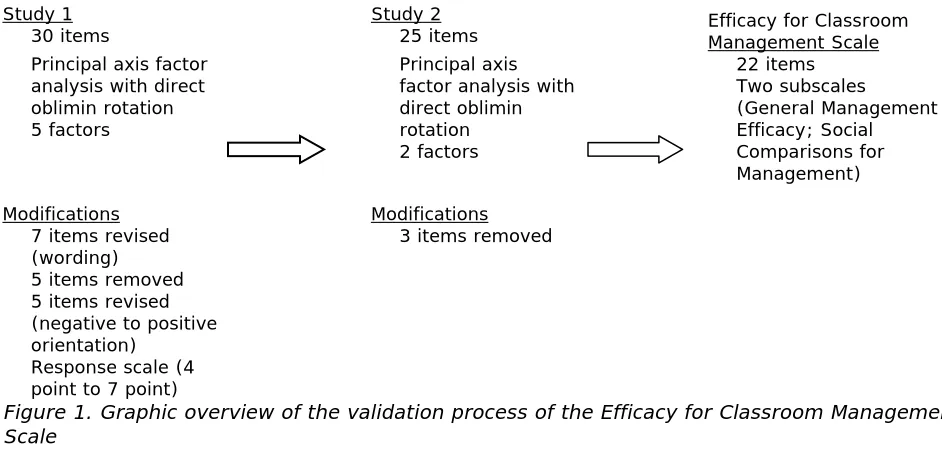 Figure 1. Graphic overview of the validation process of the Efficacy for Classroom Management point to 7 point) Scale 