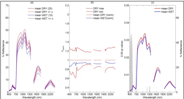 Figure 3.  (a) Average spectra (along with standard deviation) measured in nadir direction above  canopy of DRY and WET class on 5 and 9 July 2013; (b) Shape filter space of DRY class with mean of  normalized (with respect to DRY) spectra of WET  class veg